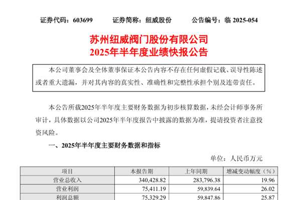 紐威閥門：上半年訂單飽滿，凈利潤(rùn)同比增長(zhǎng)30.47%