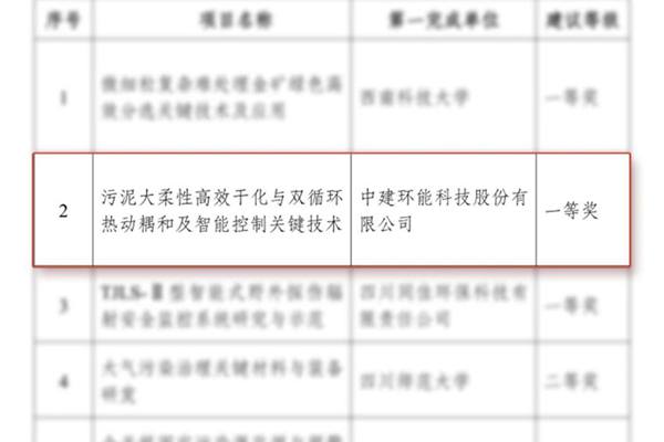 喜報(bào)丨中建環(huán)能榮獲2025年度四川省循環(huán)經(jīng)濟(jì)協(xié)會(huì)多項(xiàng)科學(xué)技術(shù)大獎(jiǎng)