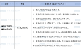 碳排放管理员（三级/高级工）职业技能等级认定招生中