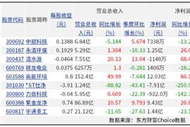 首批9家上市环境公司披露三季度报告