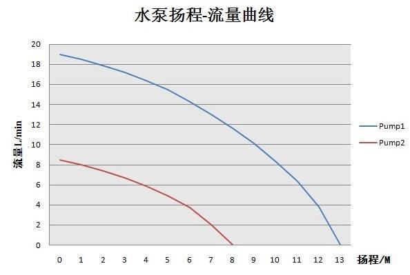 水泵揚程