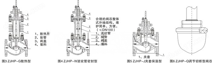 ZJHP氣動調節閥