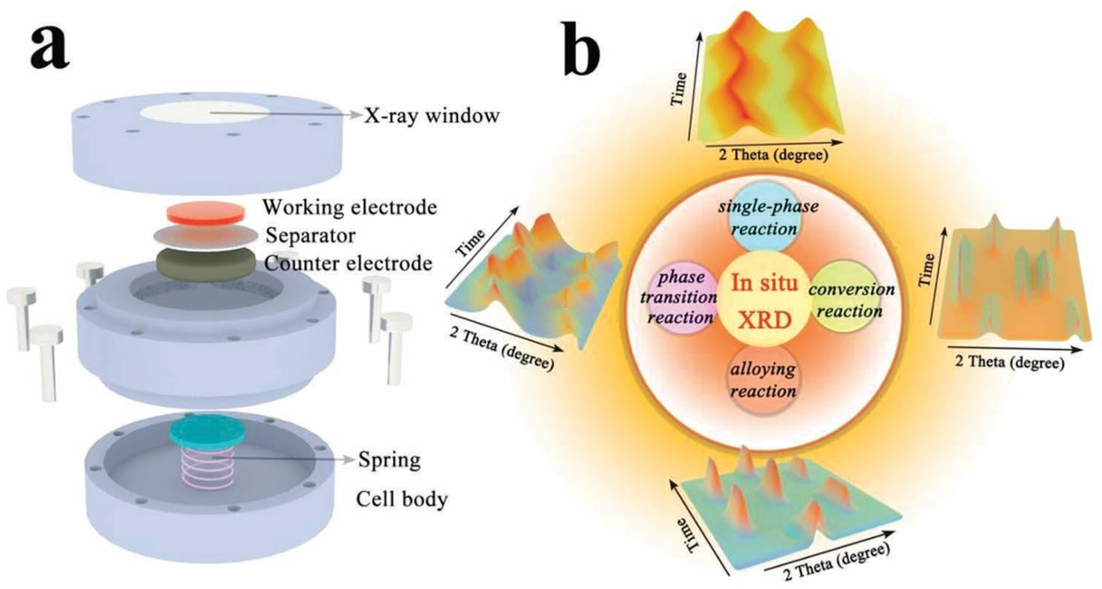 原位XRD在鋰電池電極材料測(cè)試中的應(yīng)用(圖1)