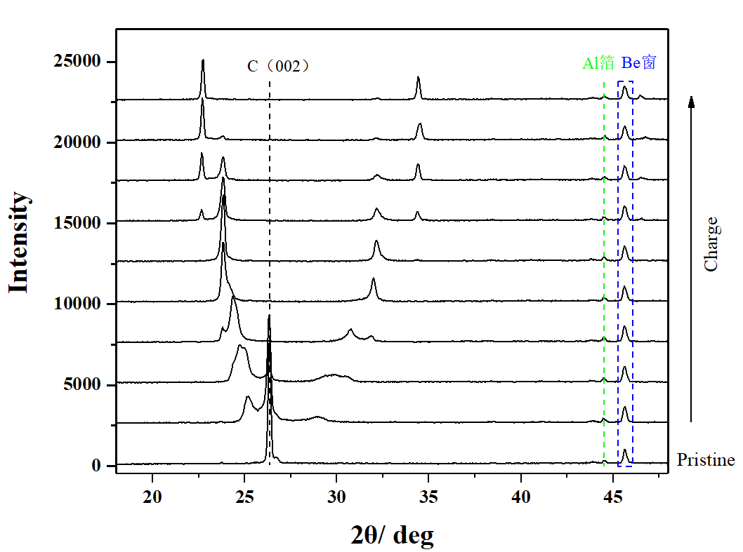 原位XRD在鋰電池電極材料測(cè)試中的應(yīng)用(圖6)