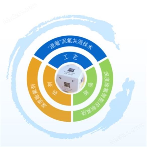 “澄瀚”泥氟共澄工藝（NIF）